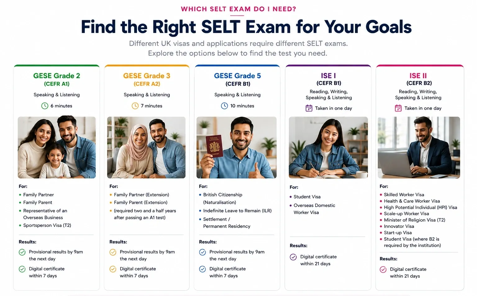 Which SELT exam do I need? GESE Grade 2 (A1), GESE Grade 3 (A2), GESE Grade 5 (B1), ISE I (B1) and ISE II (B2), with the visas each one is used for and when results arrive.