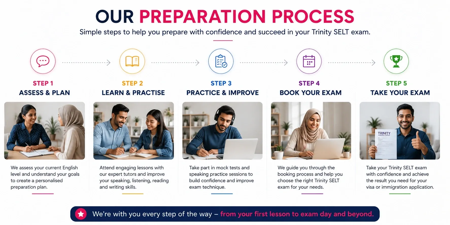 Our preparation process. Step 1, Assess and Plan: we assess your current English level and understand your goals to create a personalised preparation plan. Step 2, Learn and Practise: attend engaging lessons with our expert tutors. Step 3, Practice and Improve: take part in mock tests and speaking practice sessions. Step 4, Book Your Exam: we guide you through the booking process and help you choose the right Trinity SELT exam. Step 5, Take Your Exam: take your Trinity SELT exam with confidence. We're with you every step of the way, from your first lesson to exam day and beyond.